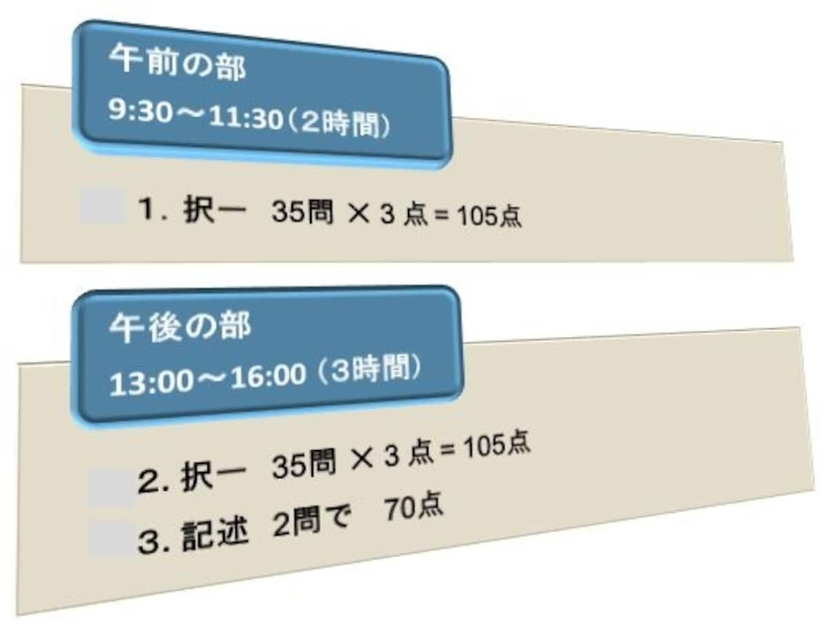 司法書士試験〔試験時間・配点〕