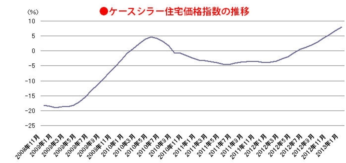 ケースシラー住宅価格指数はプラス圏に入り、2006年のサブプライムバブルの頃の上昇率に近づく