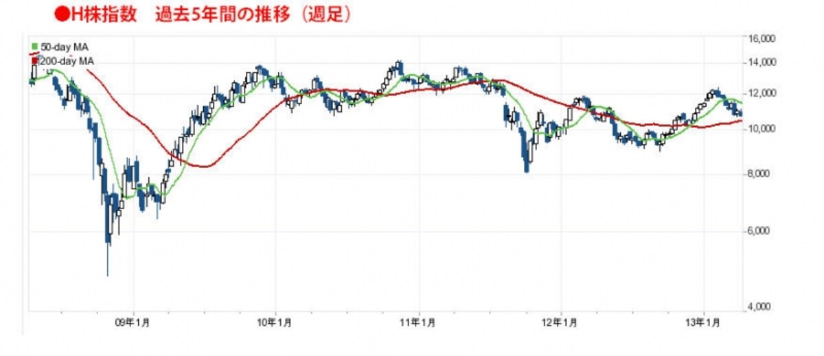 中国は、最大の貿易相手であるヨーロッパの景気が低迷していることから、経済成長が鈍化
