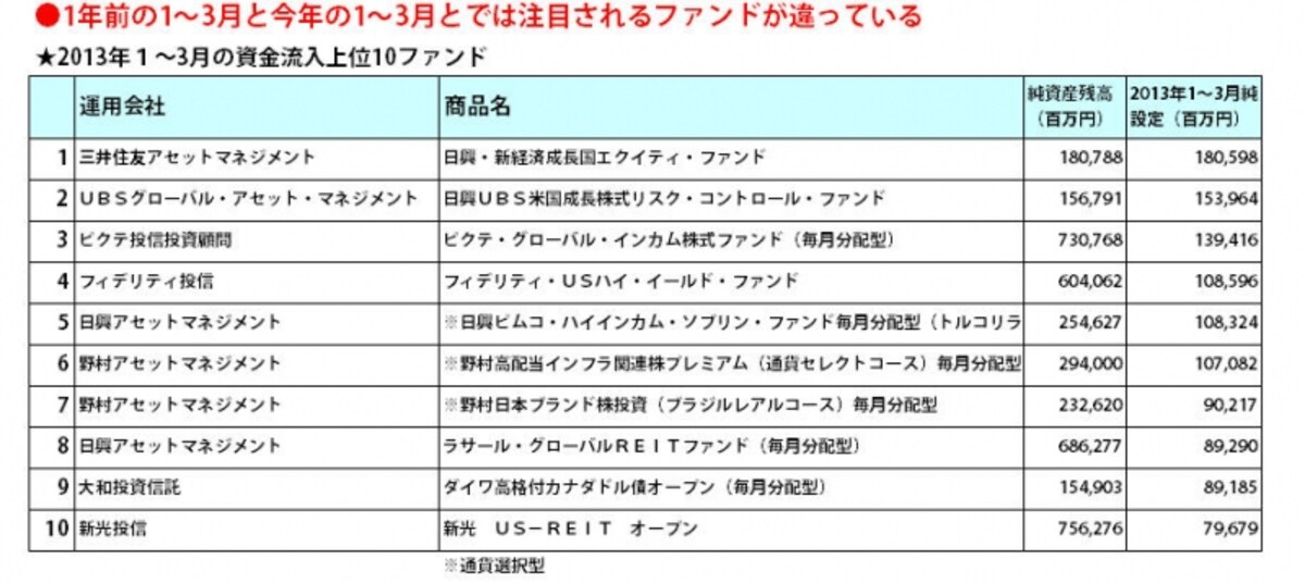 人気の投信にも変化が……
