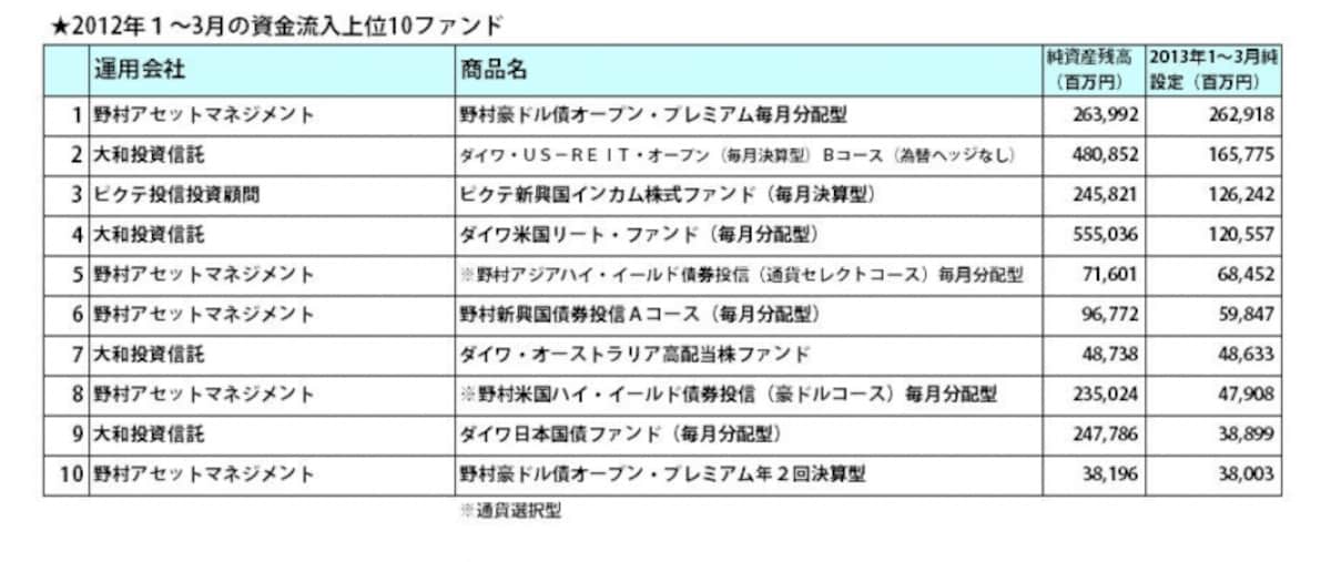 こちらが2012年に人気のあった投信