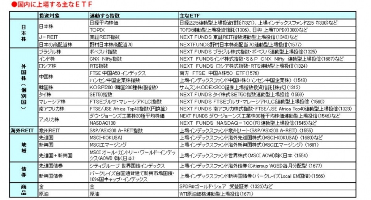 現在東証に上場しているETF