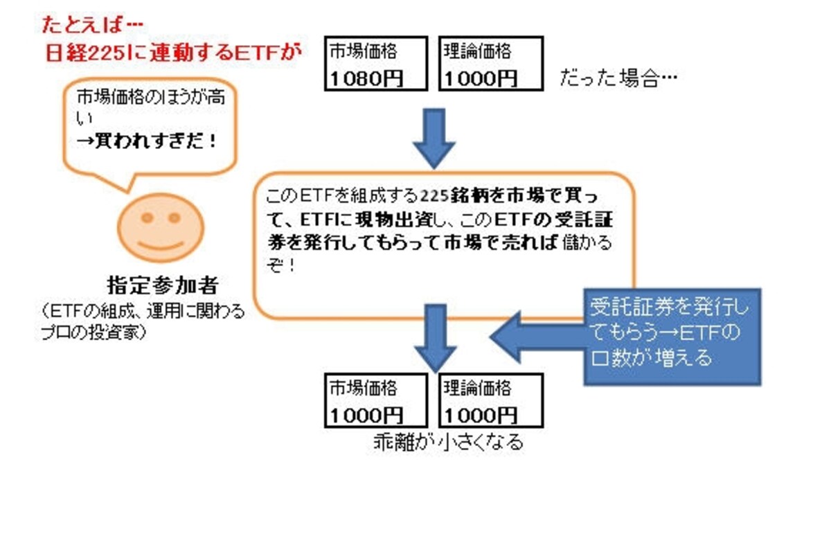 指定参加者との取引で価格を乖離させない仕組み