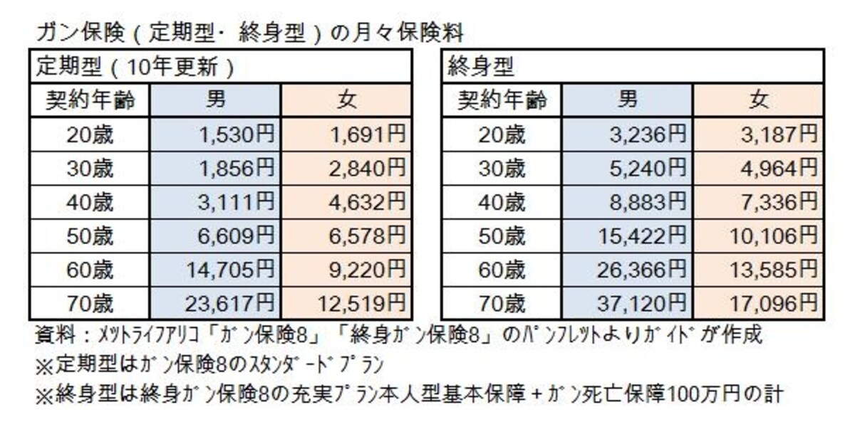 ガン保険の保険料