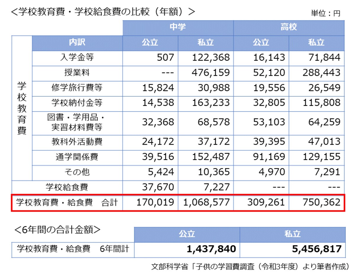 学校にかかるお金の比較