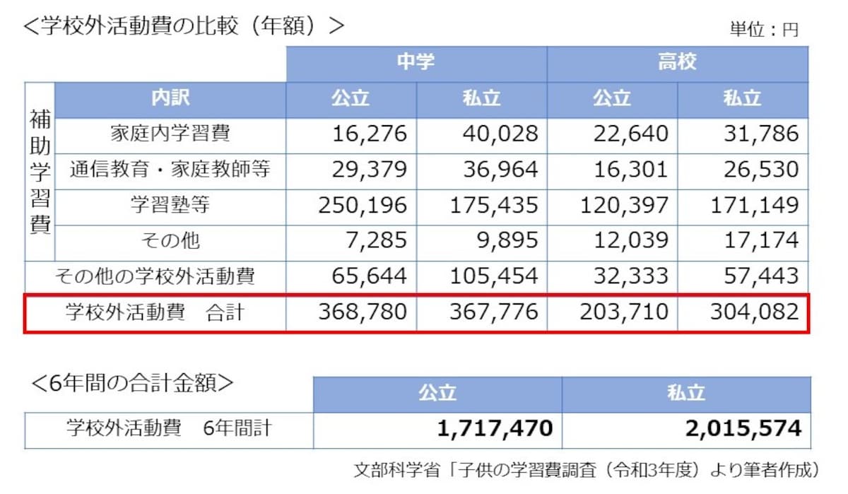 塾や習い事にかかるお金の比較