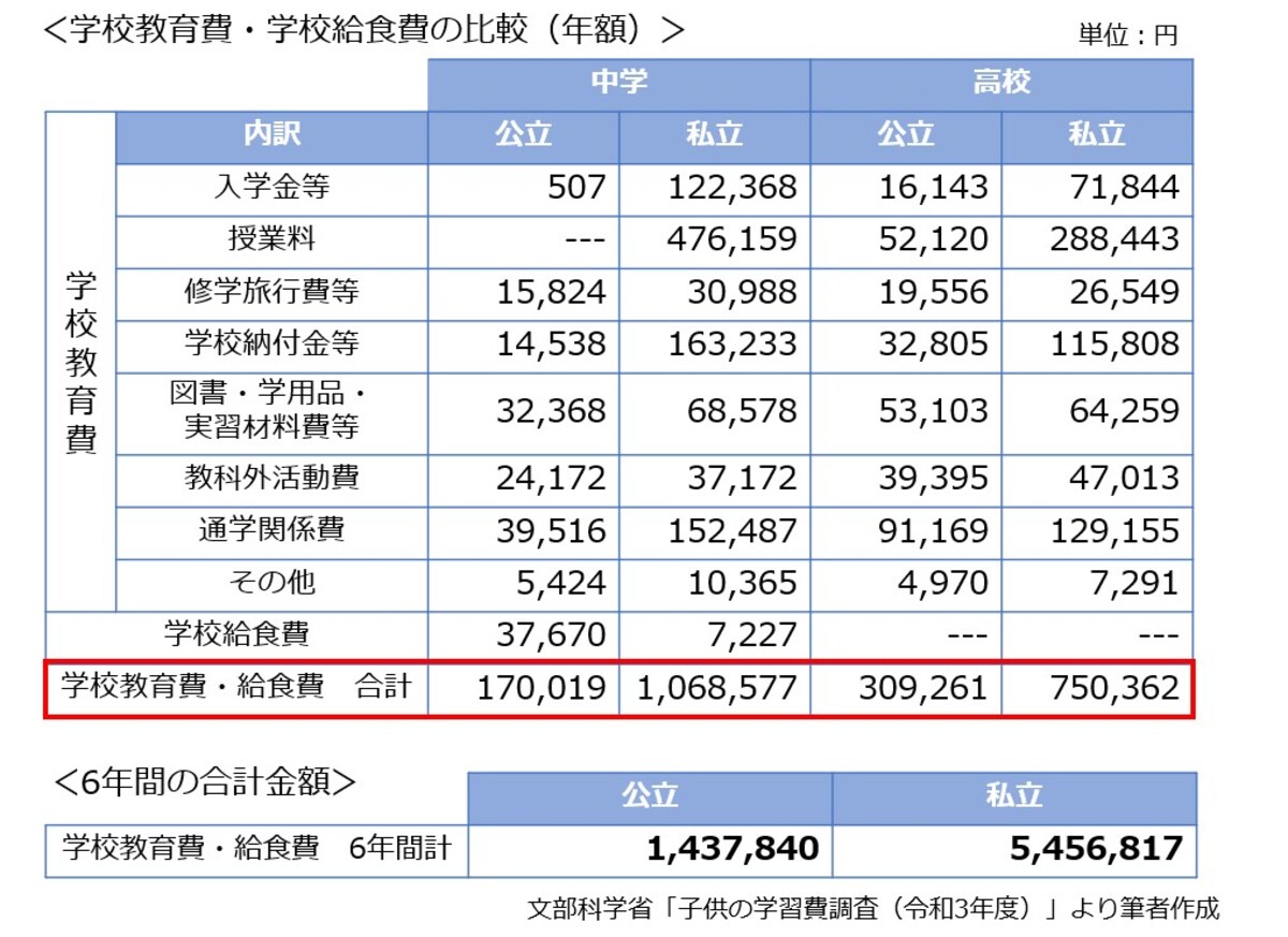 公立と私立の差は歴然