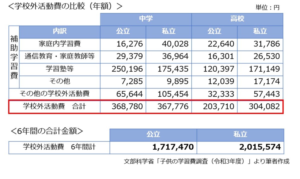 学校外活動費は中高合わせて6年間で30万円ほどの差