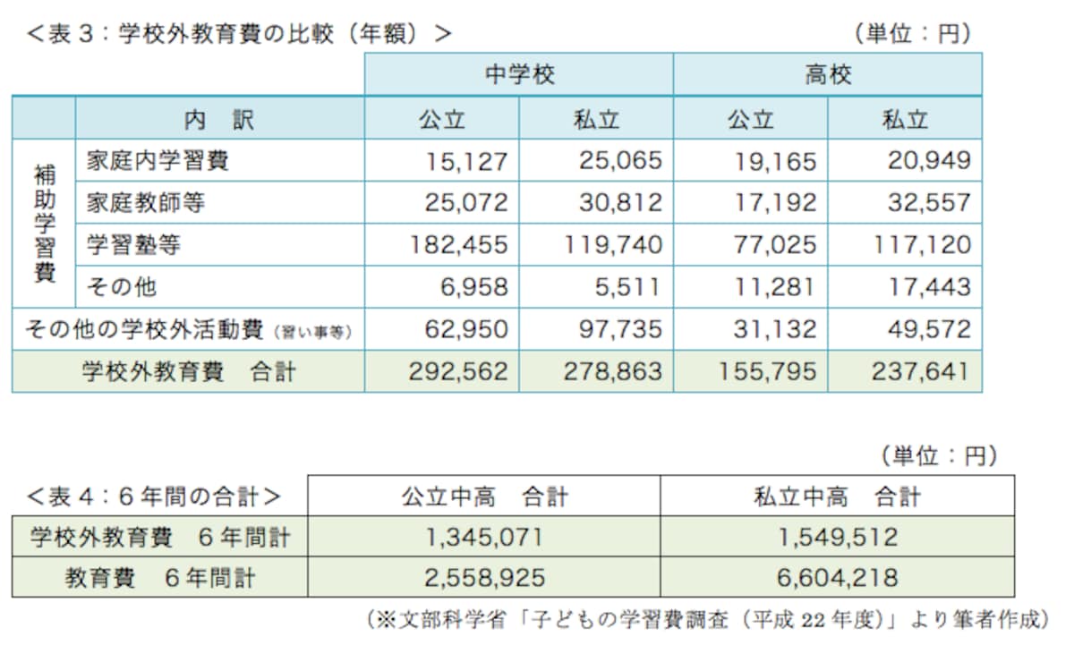 学校外にかかるお金の比較