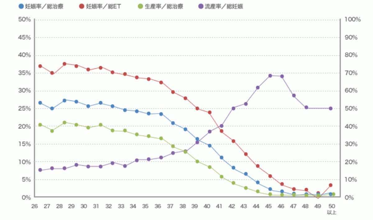 年齢別の妊娠率