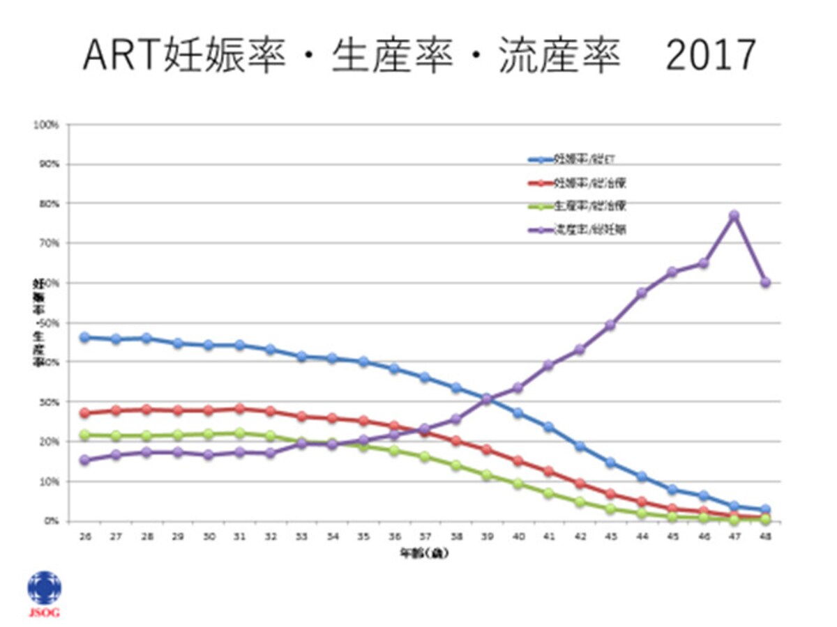 2017年生殖補助医療（ART）の治療成績（年齢別）※出典：日本産科婦人科学会　ARTデータブック2017