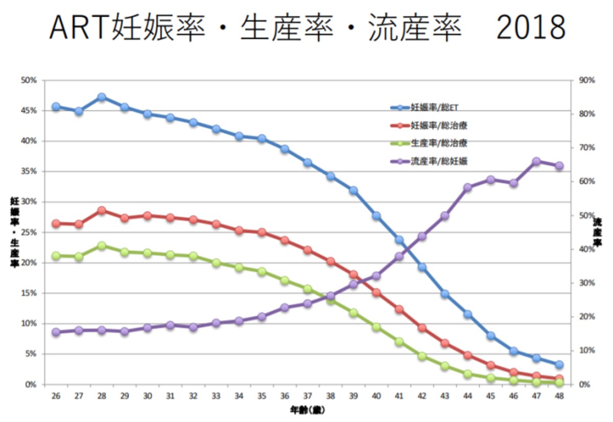 2018年生殖補助医療（ART）の治療成績（年齢別）※出典：日本産科婦人科学会　ARTデータブック2018