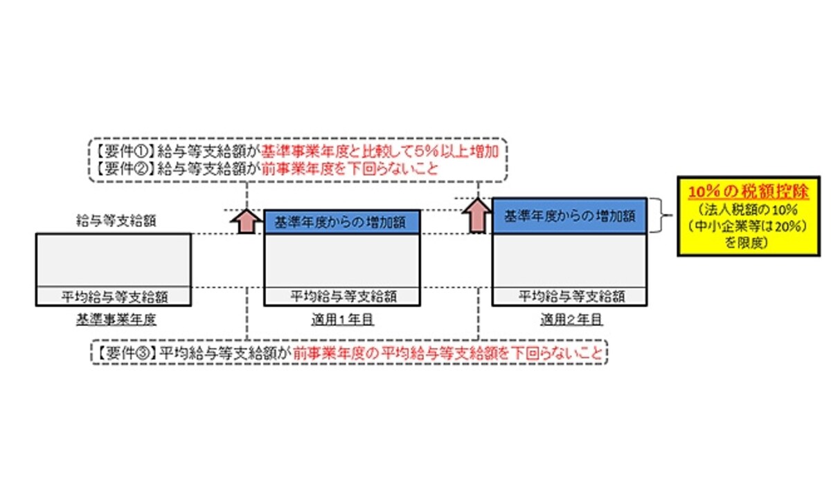 所得拡大促進税制