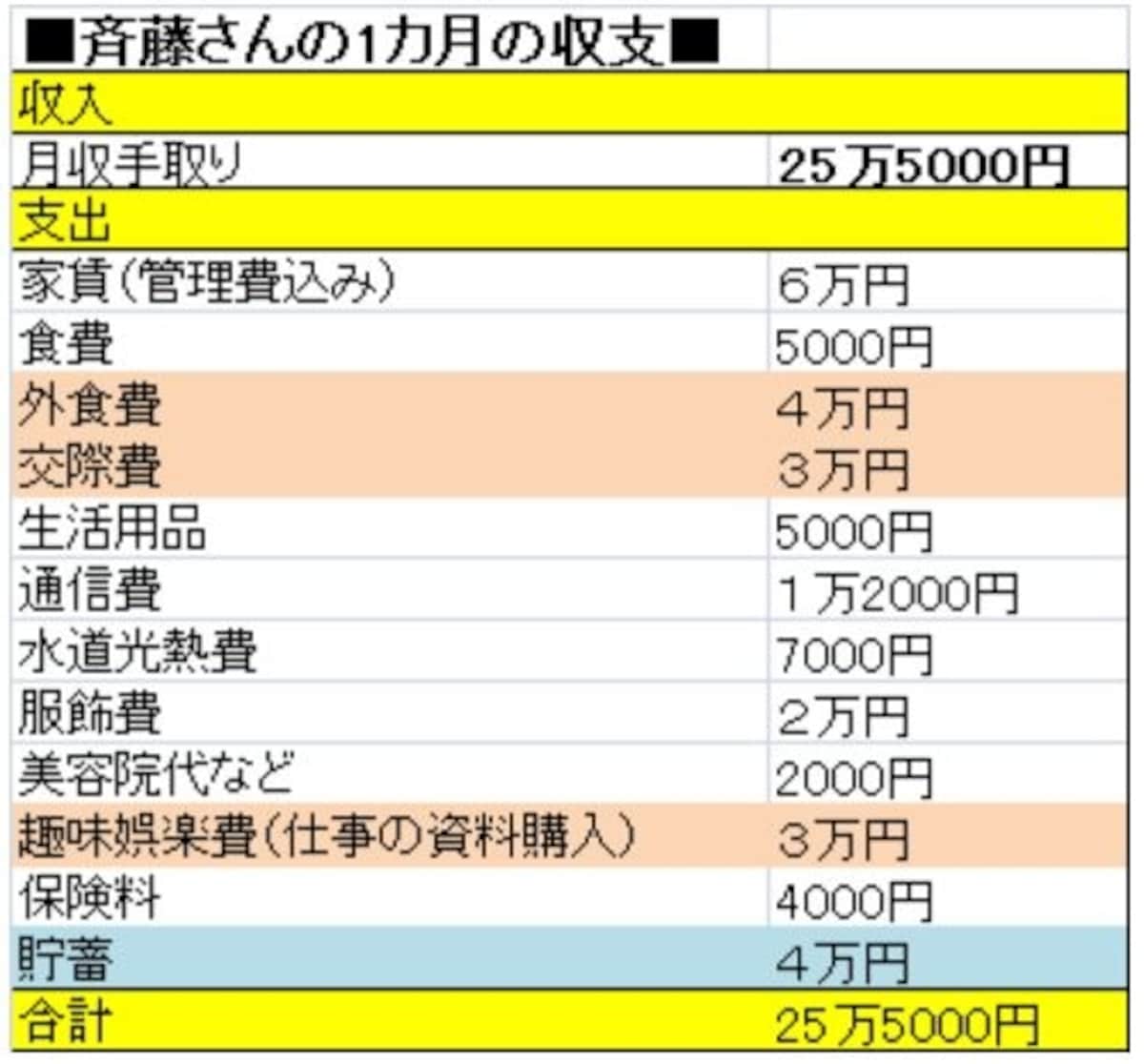 手取り25万5000円で4万円を貯蓄する斉藤さんの収支は？（クリックで拡大します）