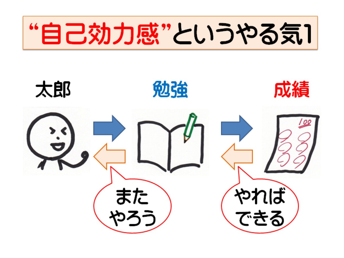 子どものやる気には「成功体験」が必要不可欠