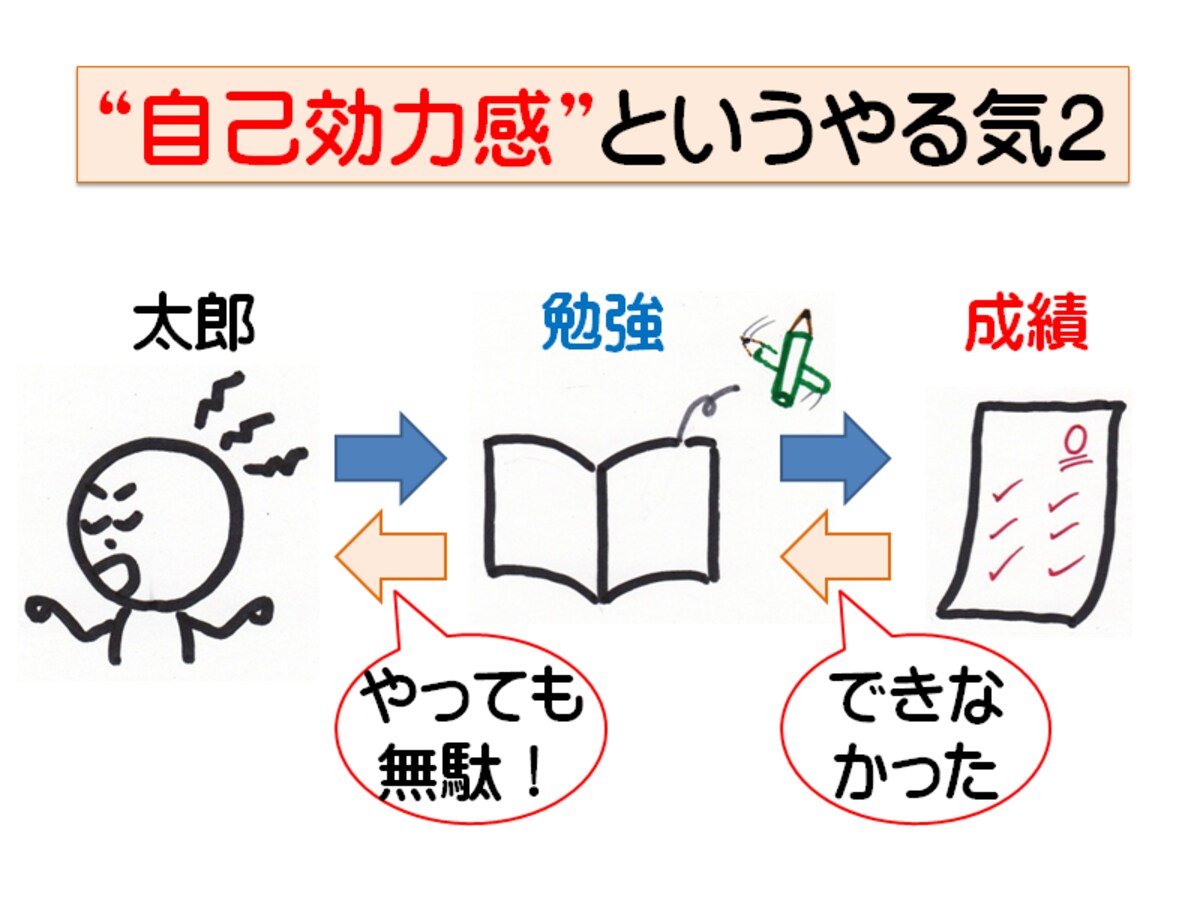 失敗体験は子どものやる気をなくす
