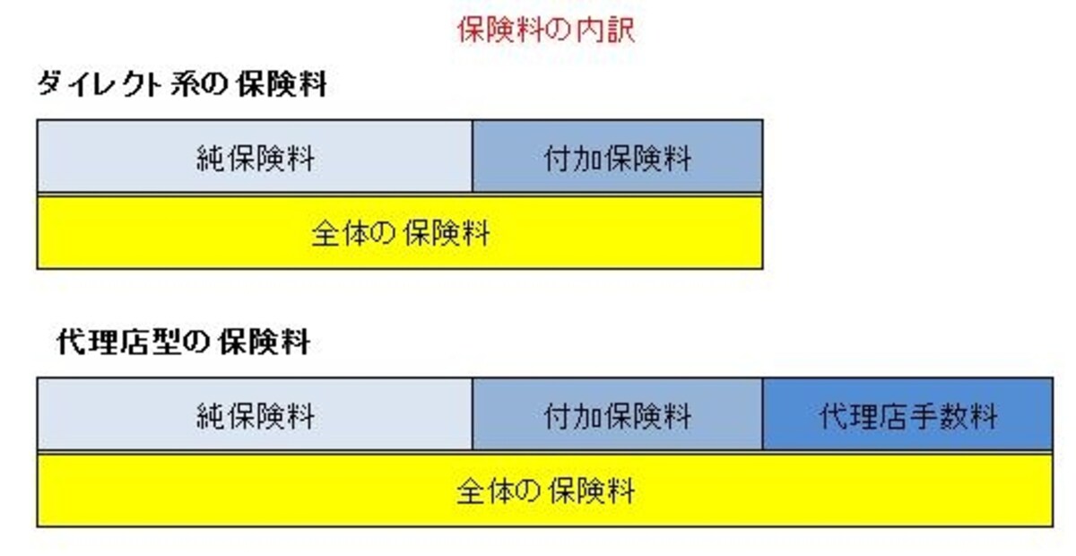 手数料などのコストが増えれば、契約者が負担する必要が出てきます