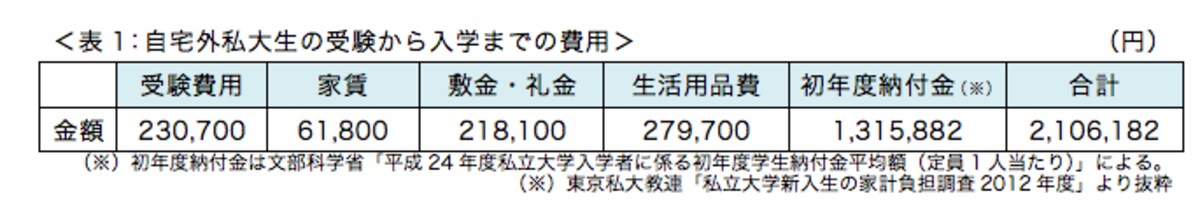 自宅外私大生の受験から入学までの費用
