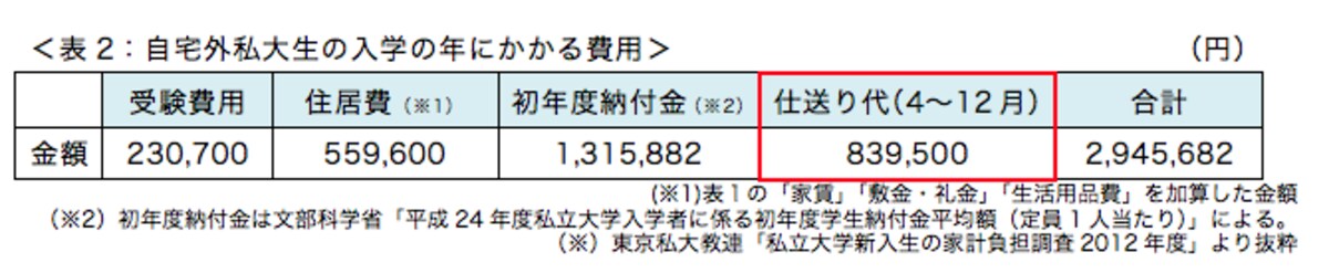 自宅外私大生の入学の年にかかる費用