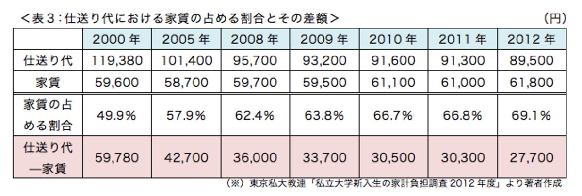 仕送り代における家賃の占める割合とその差額