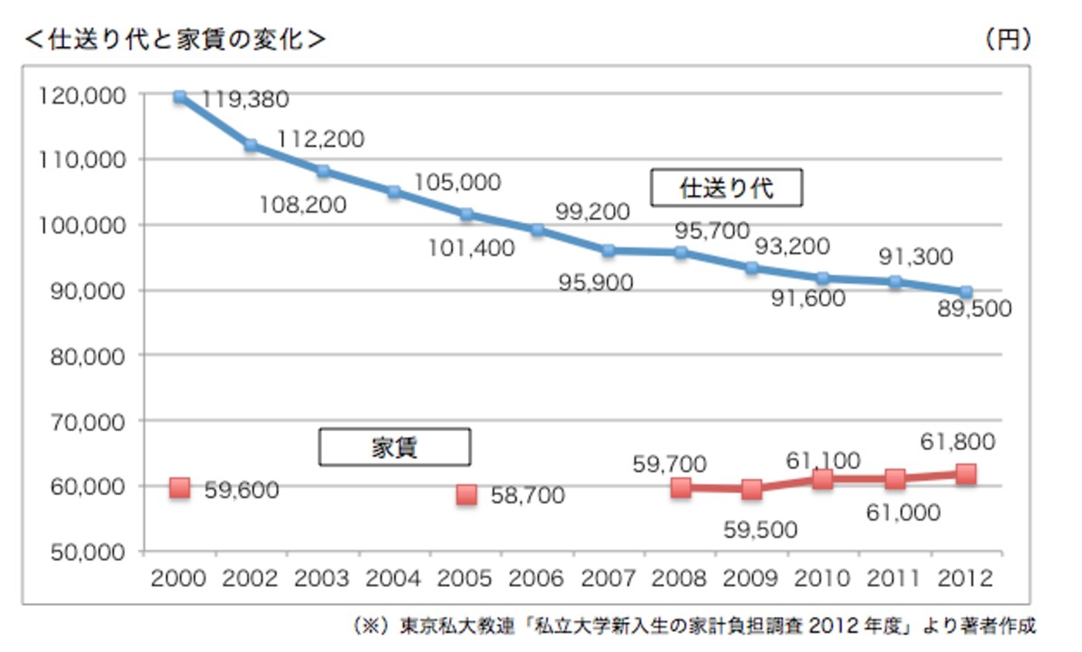 仕送り代と家賃の変化