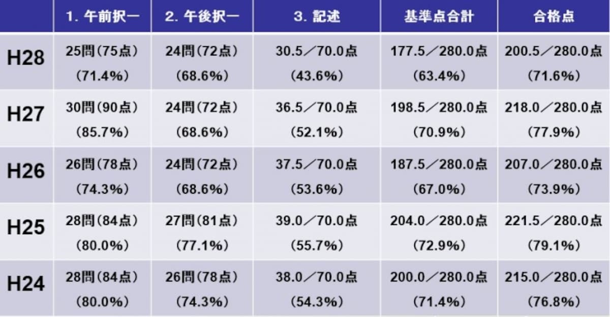 基準点および合格点（平成28年度～平成24年度）