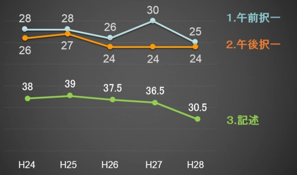 基準点の推移（平成28年度～平成24年度）