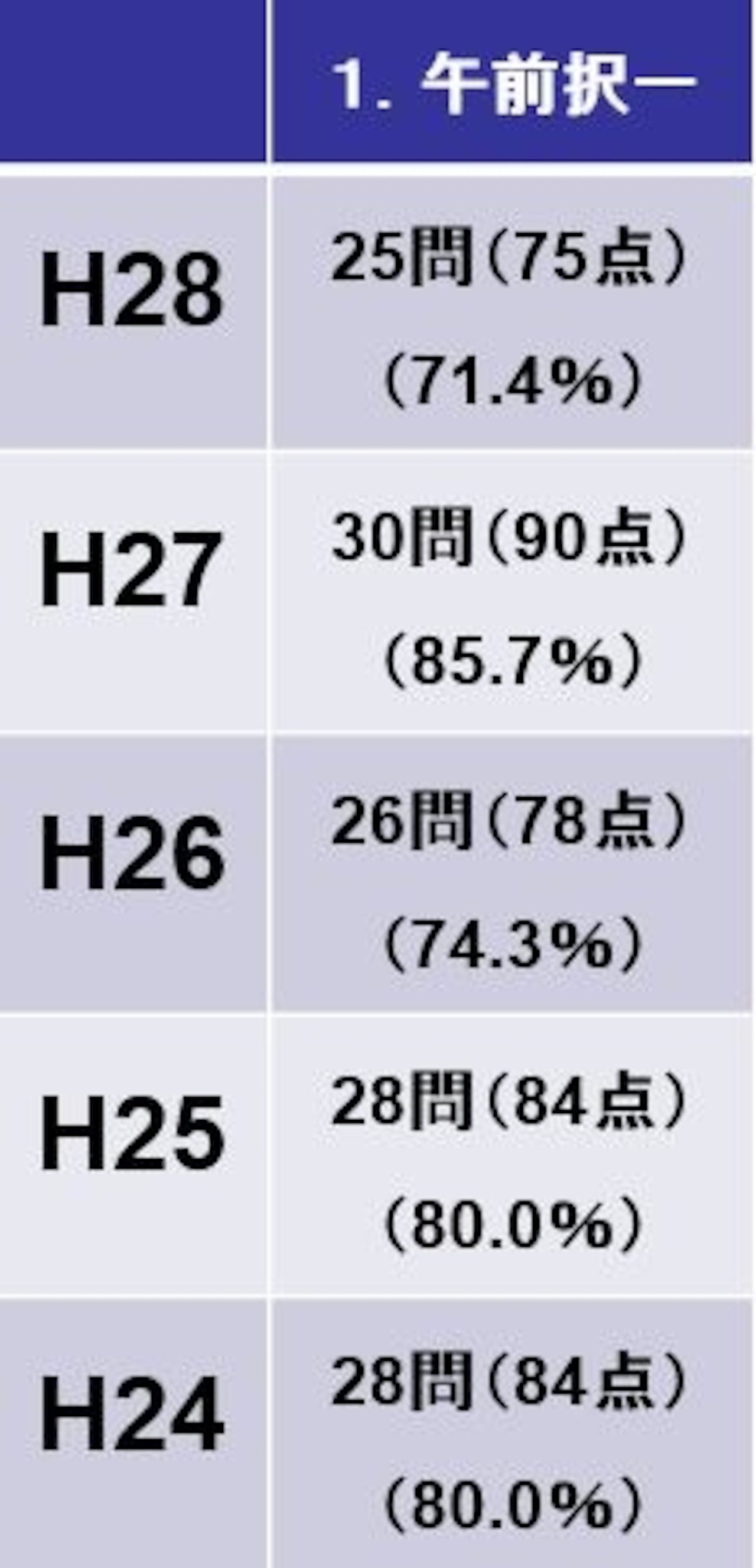 午前択一の基準点（平成28年度～平成24年度）