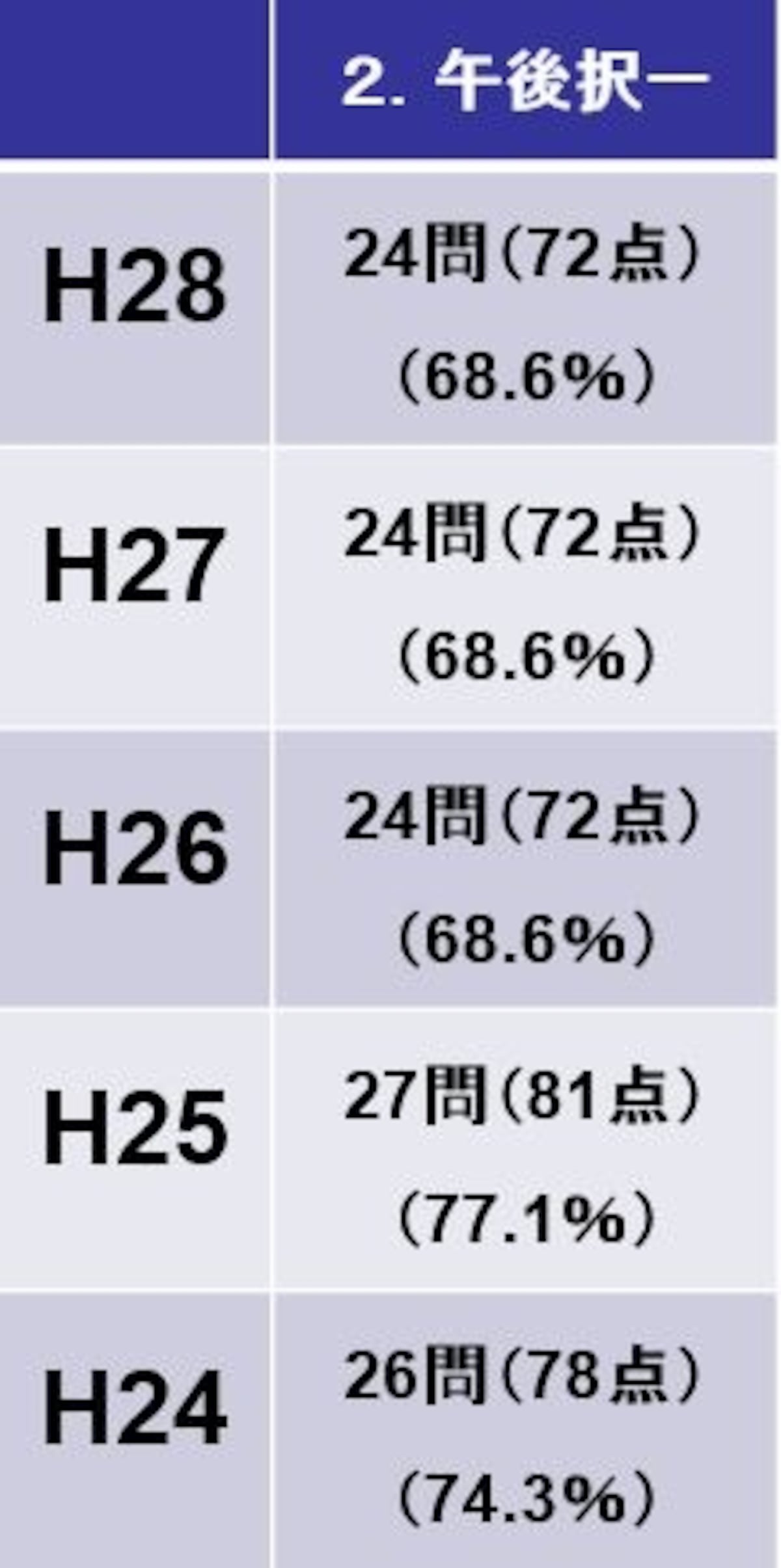 午後択一の基準点（平成28年度～平成24年度）
