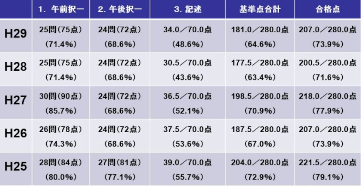 司法書士試験の基準点（平成29年度～平成25年度）