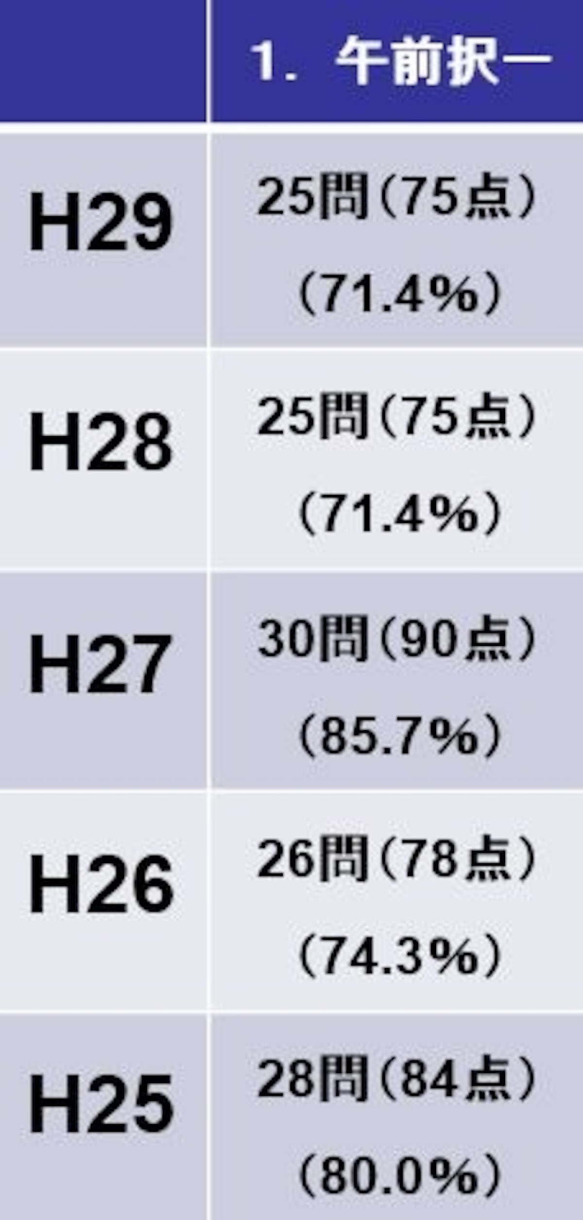 司法書士試験の午前択一の基準点（平成29年度～平成25年度）