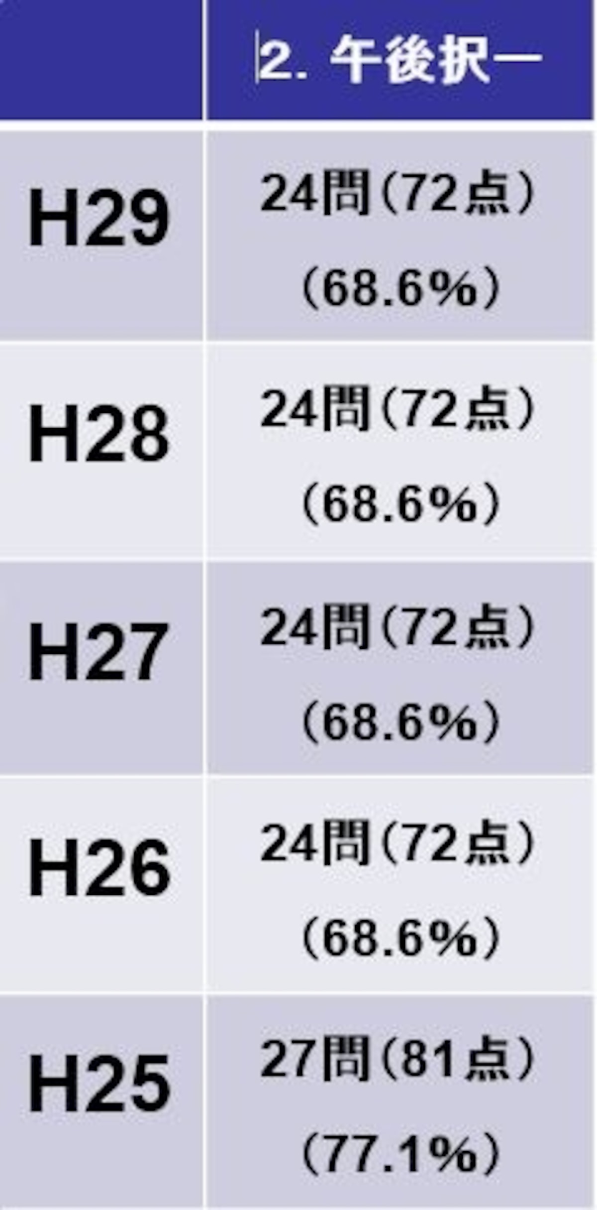 司法書士試験の午後択一の基準点（平成29年度～平成25年度）