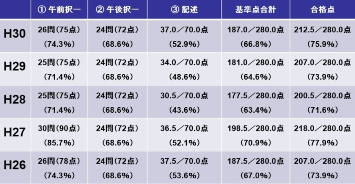 司法書士試験の基準点・合格点（平成30年度～平成26年度）