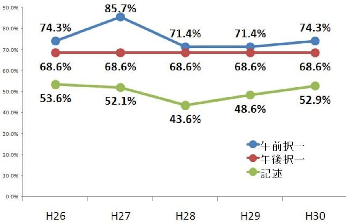 司法書士試験の基準点の推移（平成30年度～平成26年度）