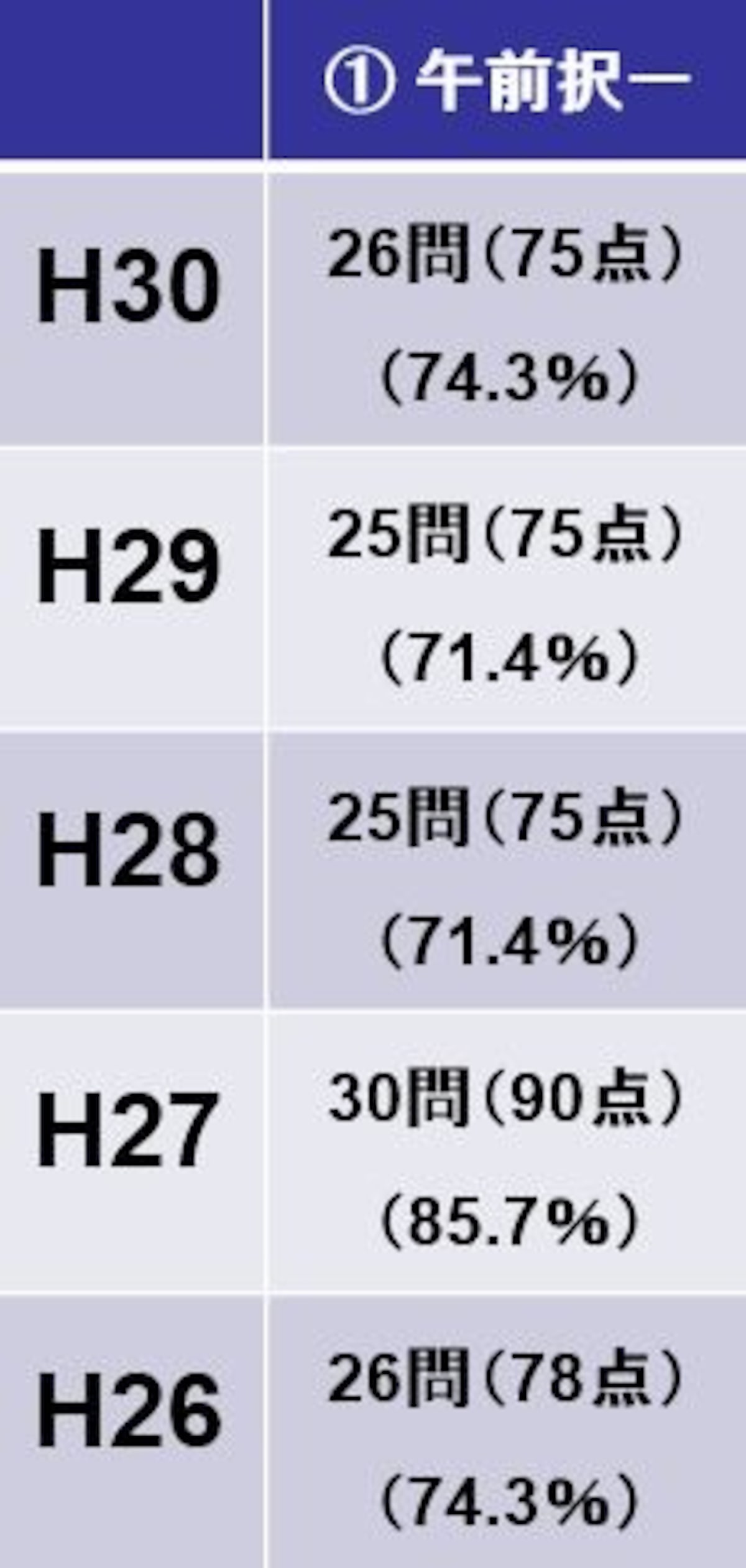 司法書士試験の午前択一の基準点（平成30年度～平成26年度）