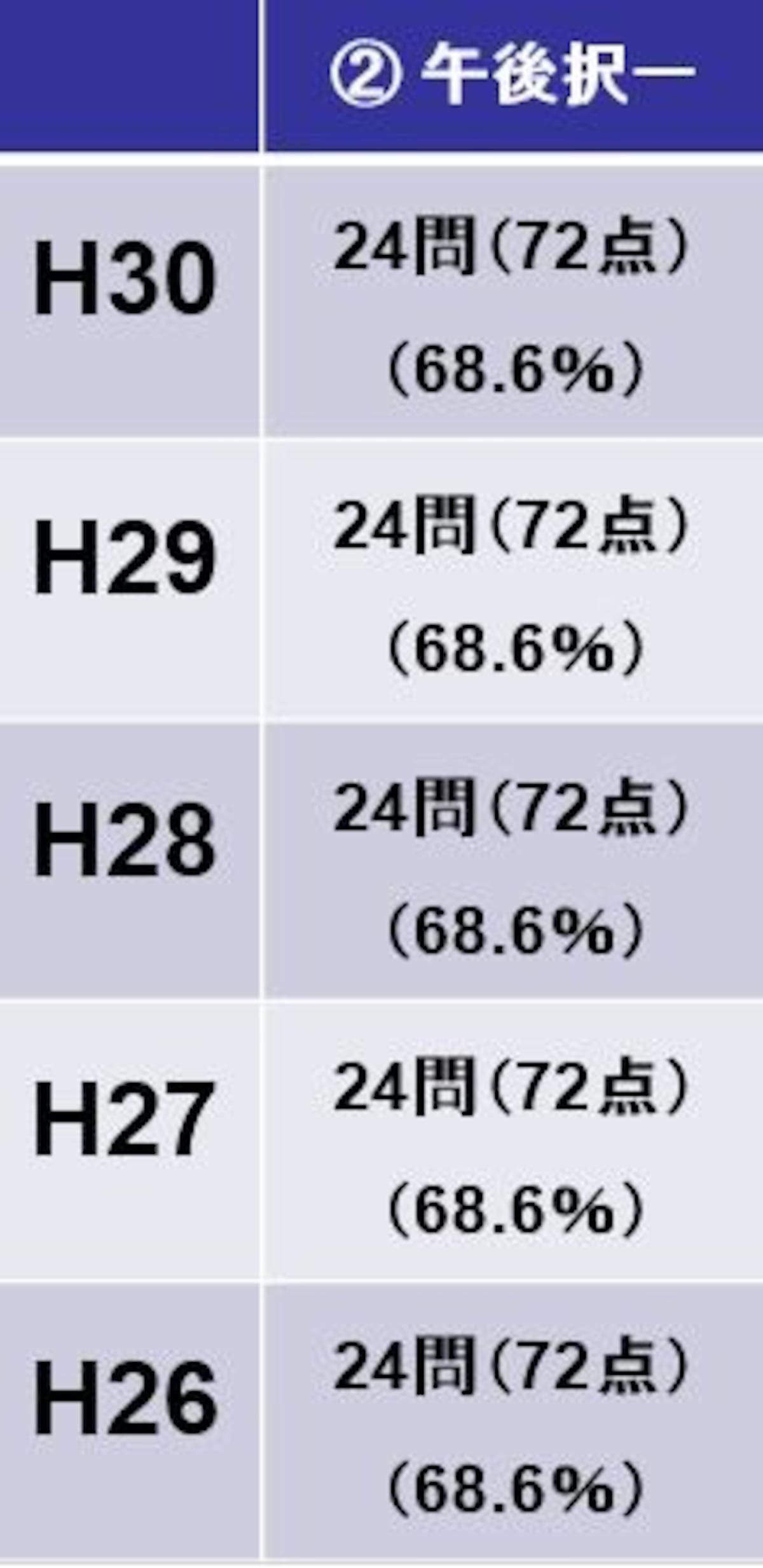 司法書士試験の午後択一の基準点（平成30年度～平成26年度）