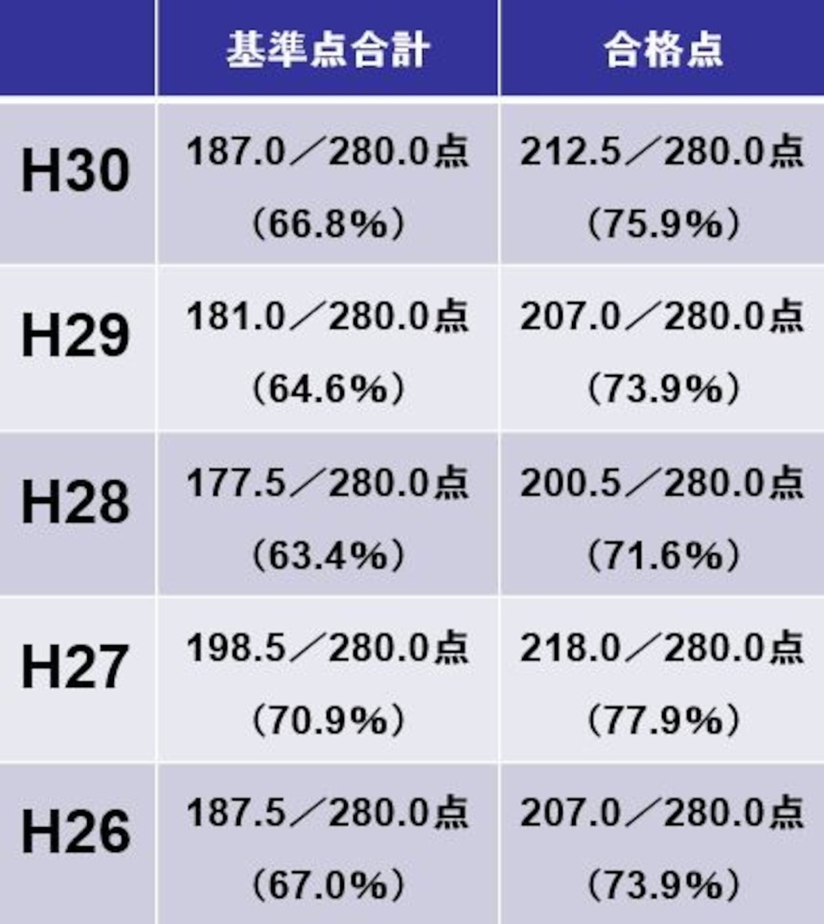 司法書士試験の基準点・合格点（平成30年度～平成26年度）