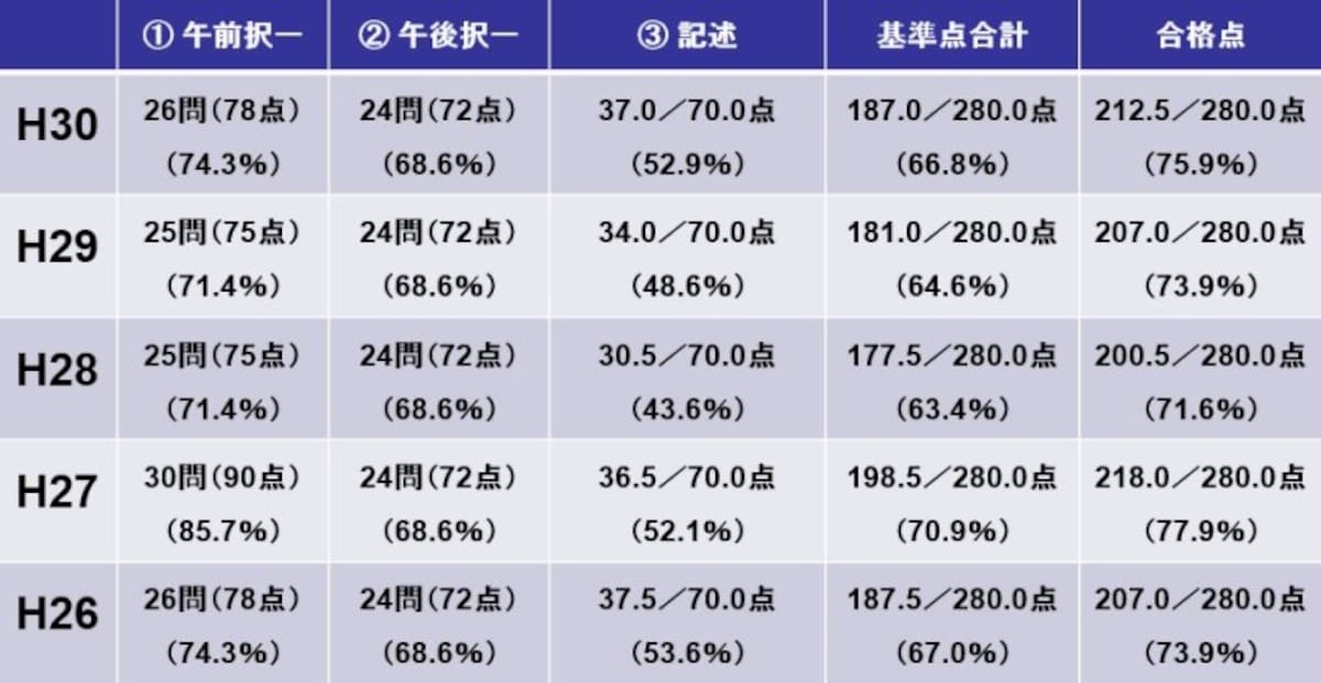 司法書士試験の基準点・合格点（平成30年度～平成26年度）