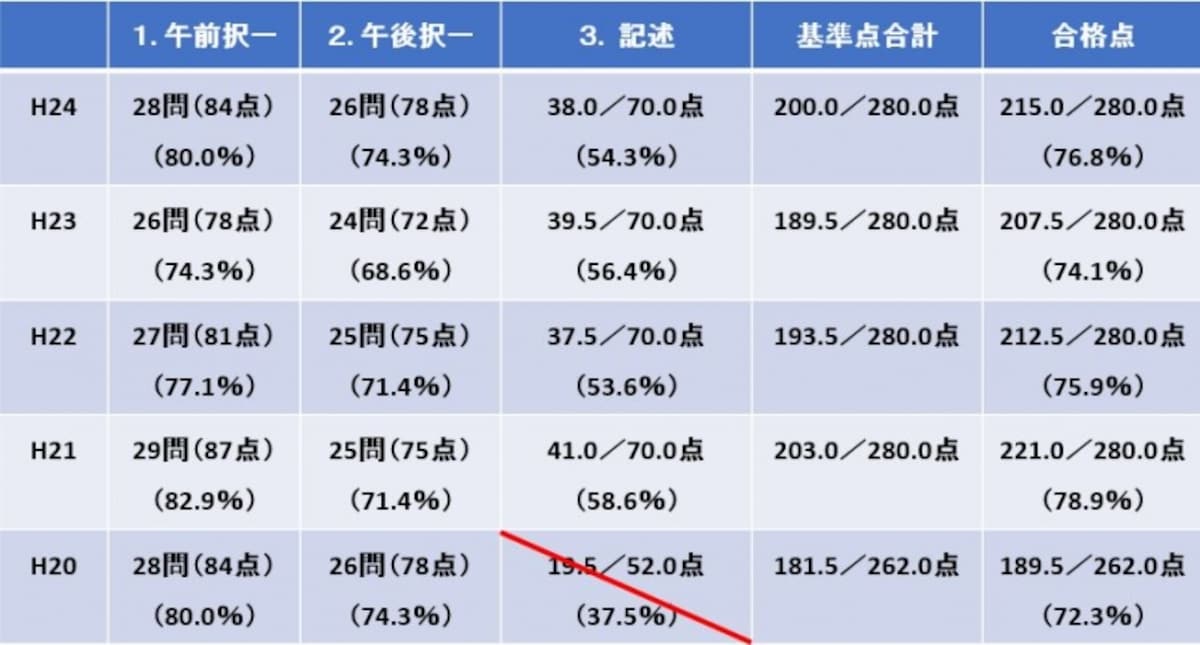 司法書士試験・基準点及び合格点