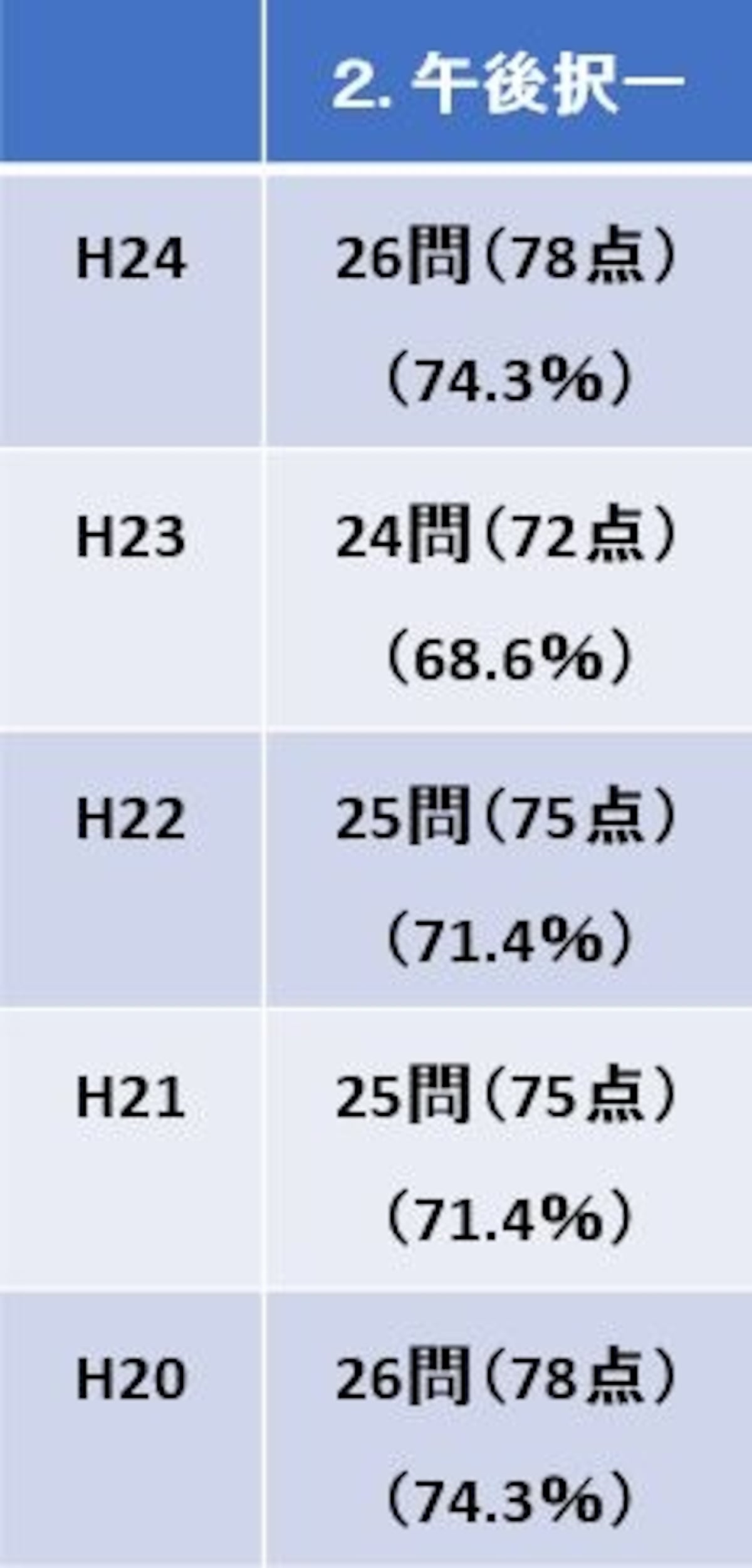 司法書士試験・基準点・午後択一