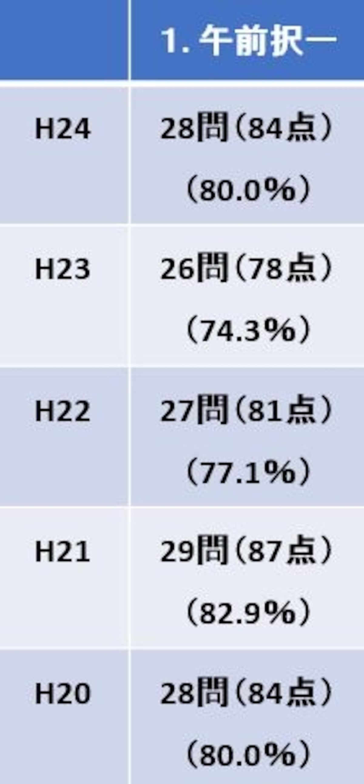 司法書士試験・基準点・午前択一