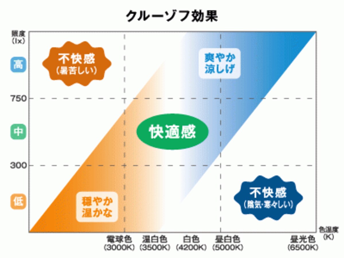 光の色温度と照度の関係により、人は明るさを快適にも、不快にも感じたりする。これをクルーゾフ効果という（クリックすると拡大されます）