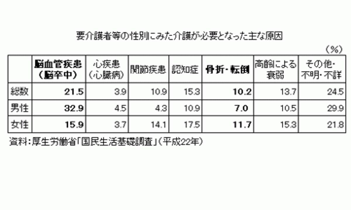 要介護者等の性別にみた介護が必要となった主な原因の一覧表
