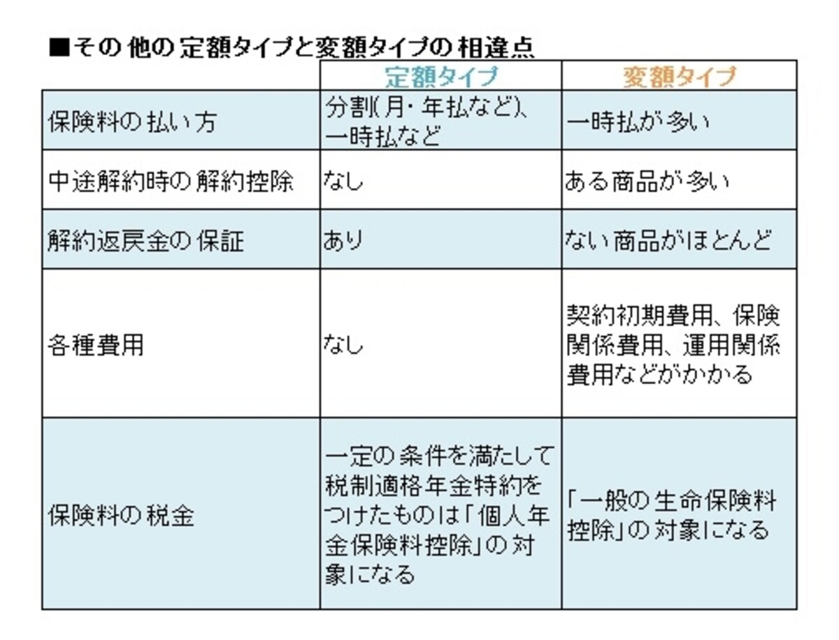 定額タイプと変額タイプは、いろいろな相違点がある