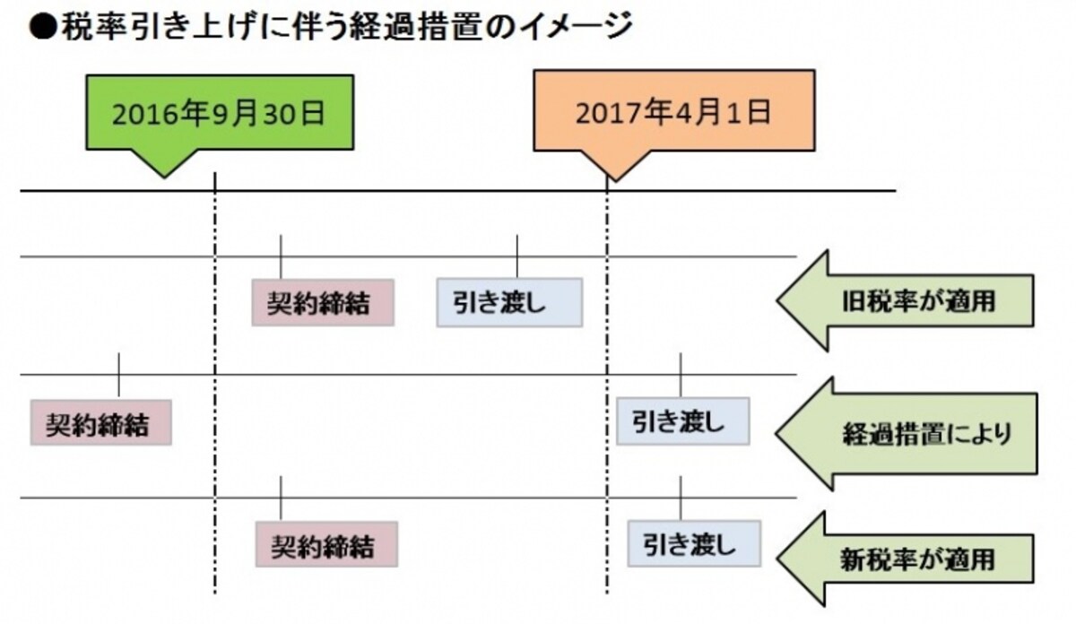 経過措置
