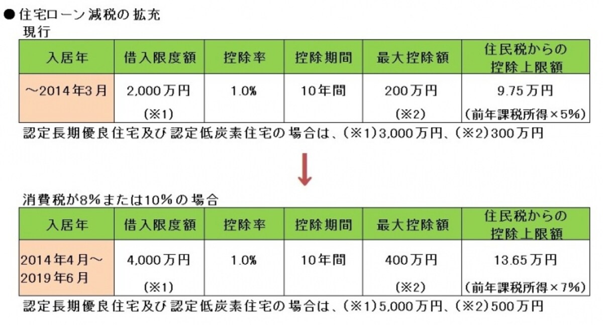 住宅ローン減税の拡充