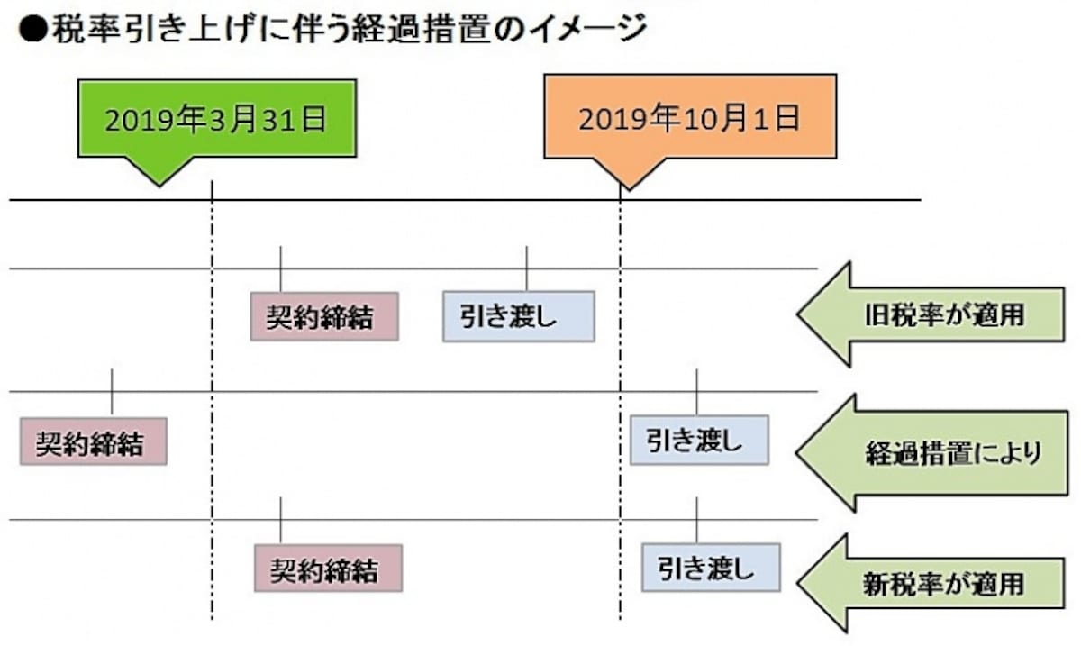 経過措置