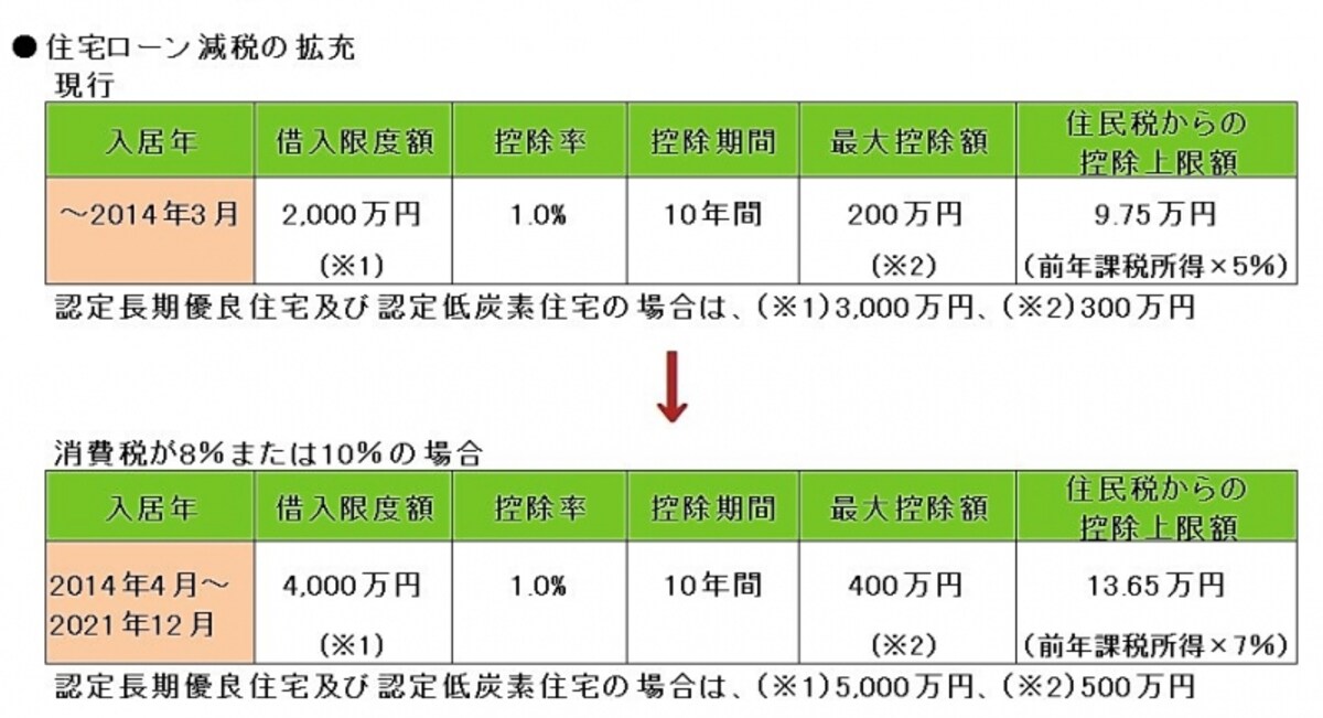 住宅ローン減税拡充
