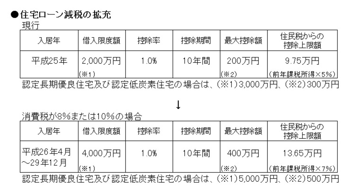 住宅ローン減税