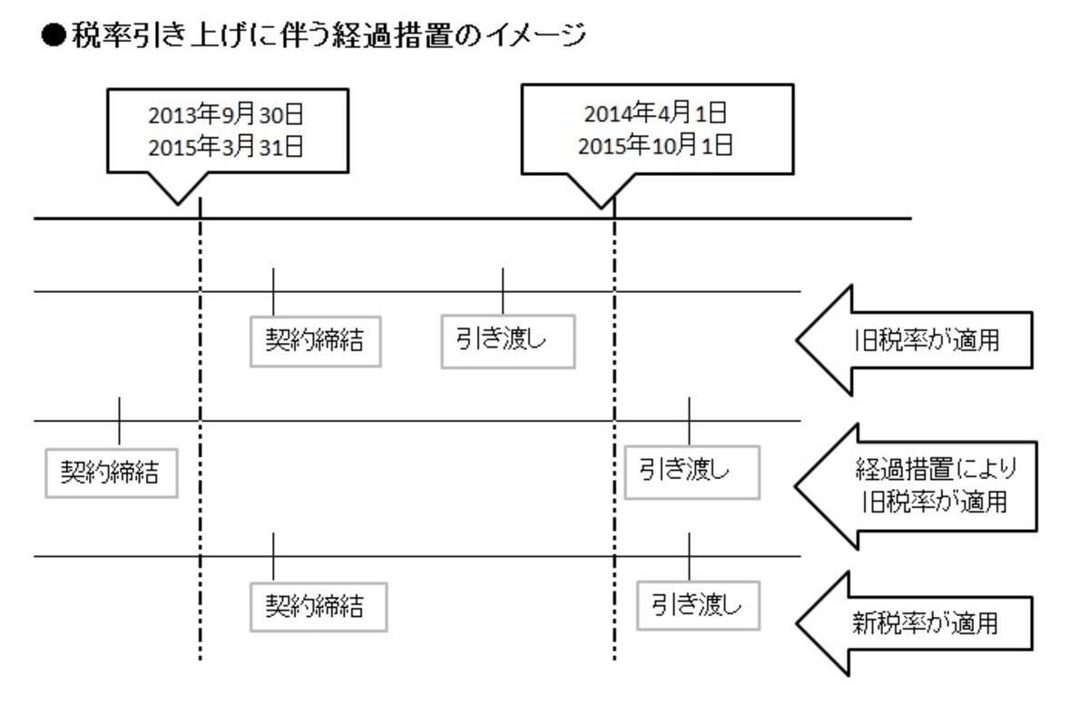 経過措置